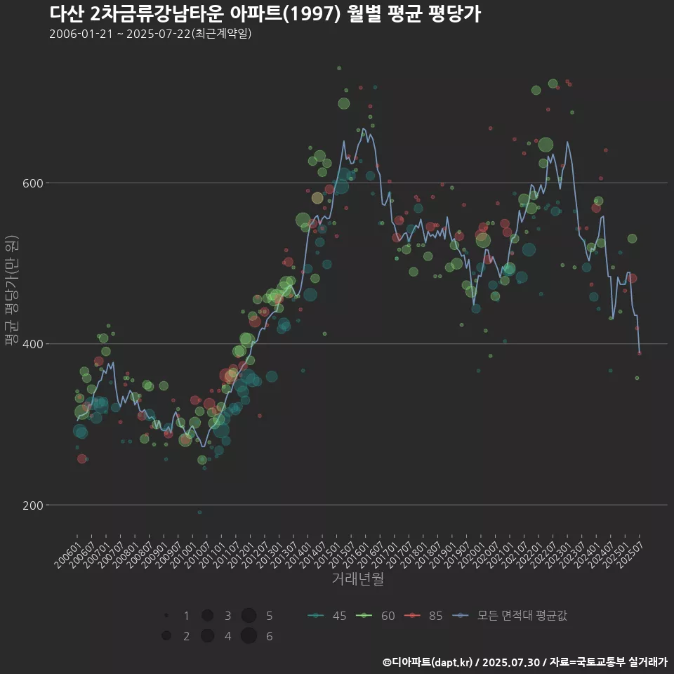다산 2차금류강남타운 아파트(1997) 월별 평균 평당가