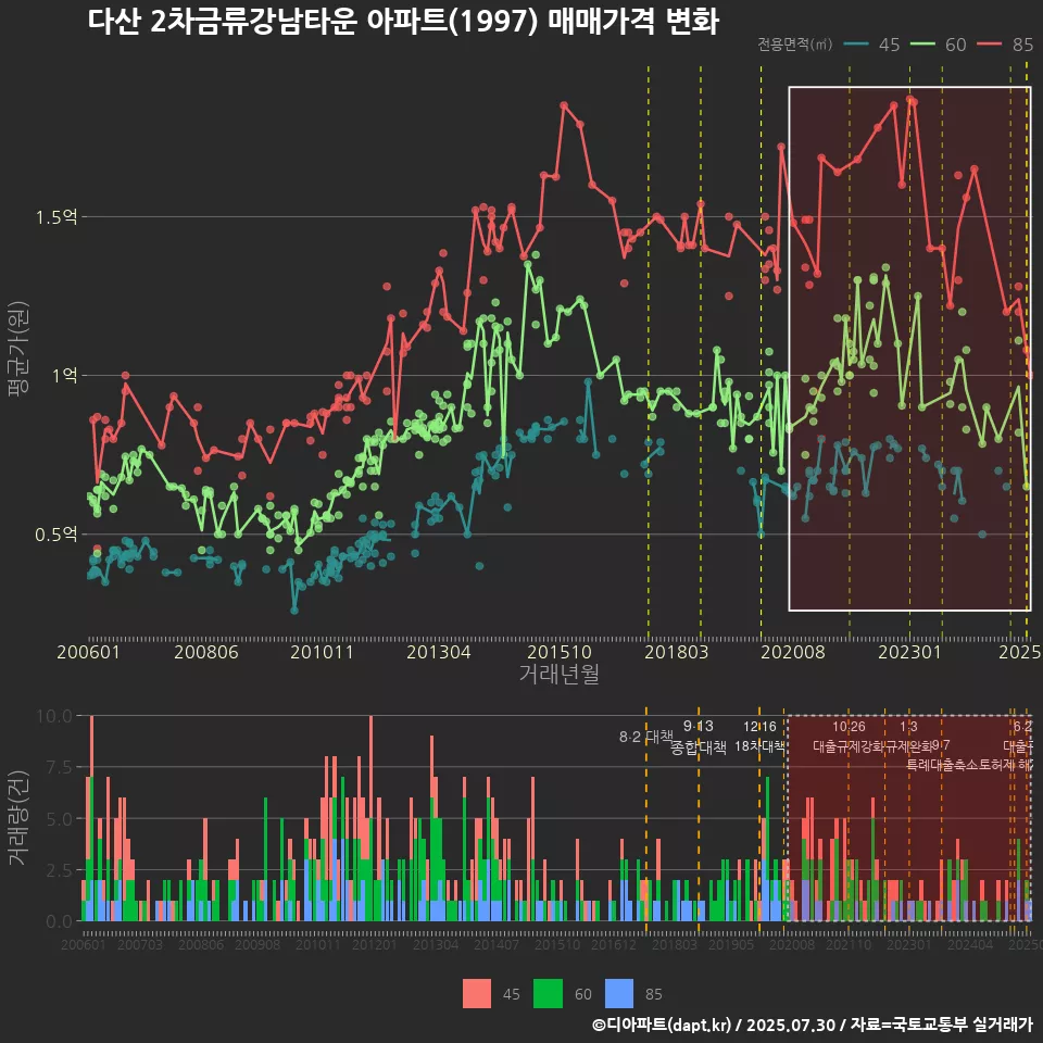 다산 2차금류강남타운 아파트(1997) 매매가격 변화