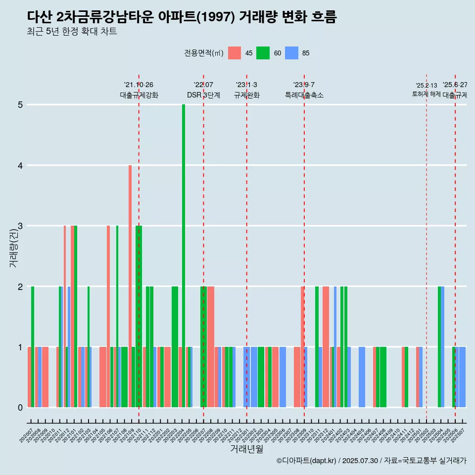 다산 2차금류강남타운 아파트(1997) 거래량 변화 흐름