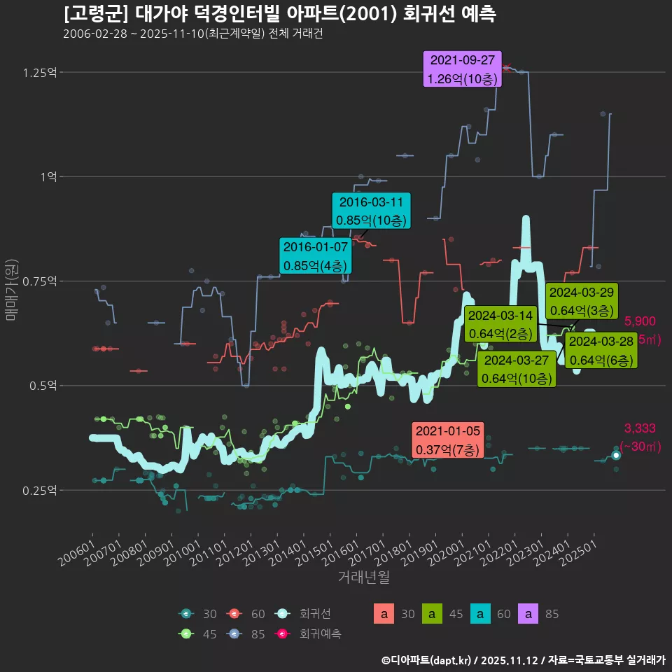 [고령군] 대가야 덕경인터빌 아파트(2001) 회귀선 예측