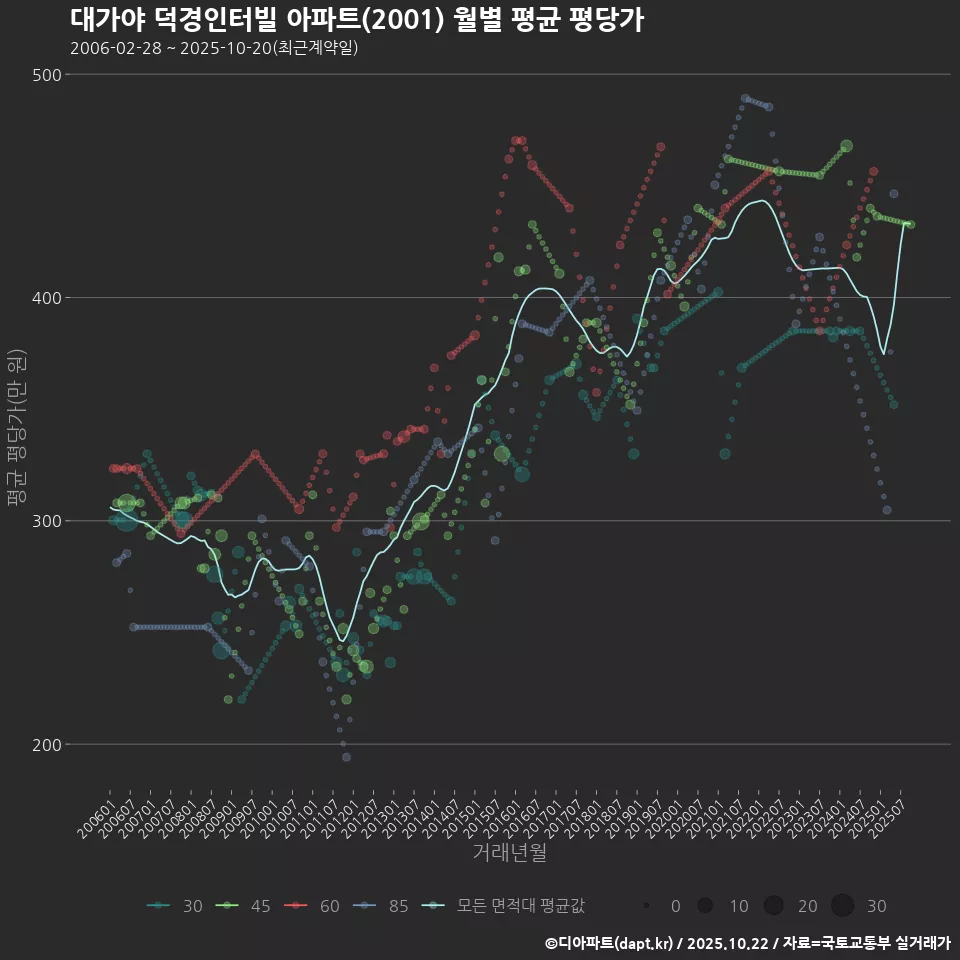 대가야 덕경인터빌 아파트(2001) 월별 평균 평당가