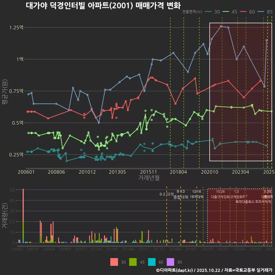 대가야 덕경인터빌 아파트(2001) 매매가격 변화