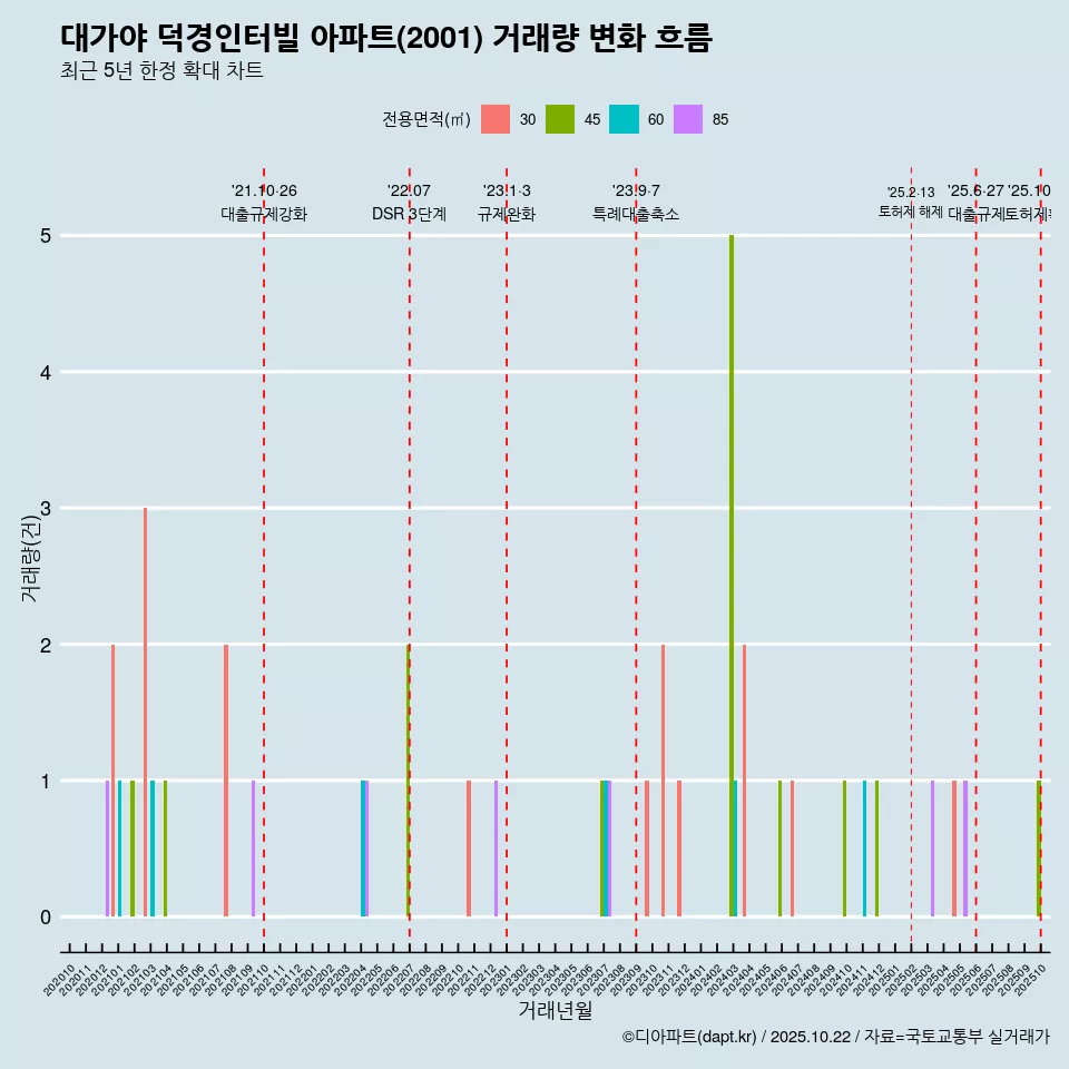 대가야 덕경인터빌 아파트(2001) 거래량 변화 흐름