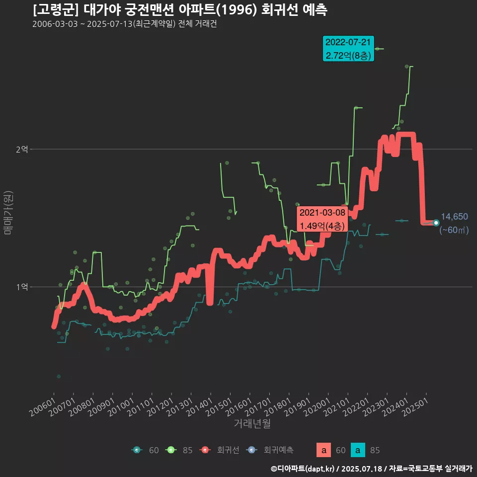 [고령군] 대가야 궁전맨션 아파트(1996) 회귀선 예측