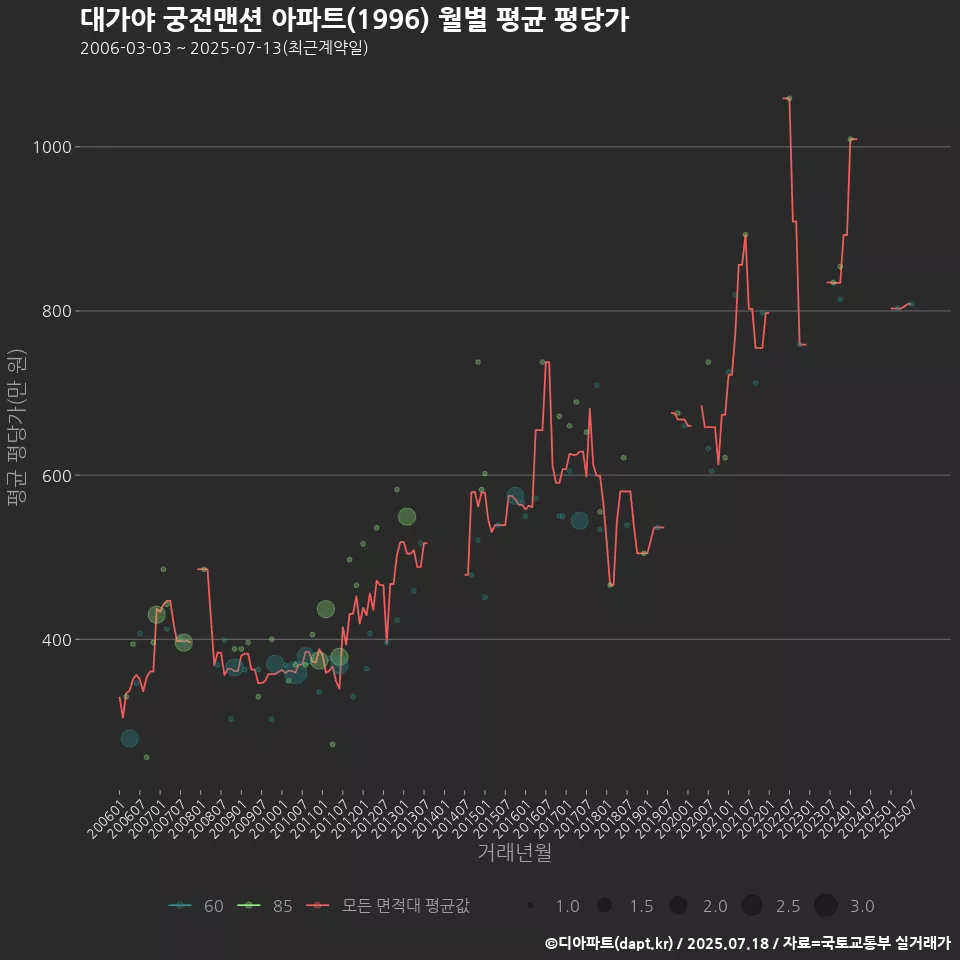 대가야 궁전맨션 아파트(1996) 월별 평균 평당가