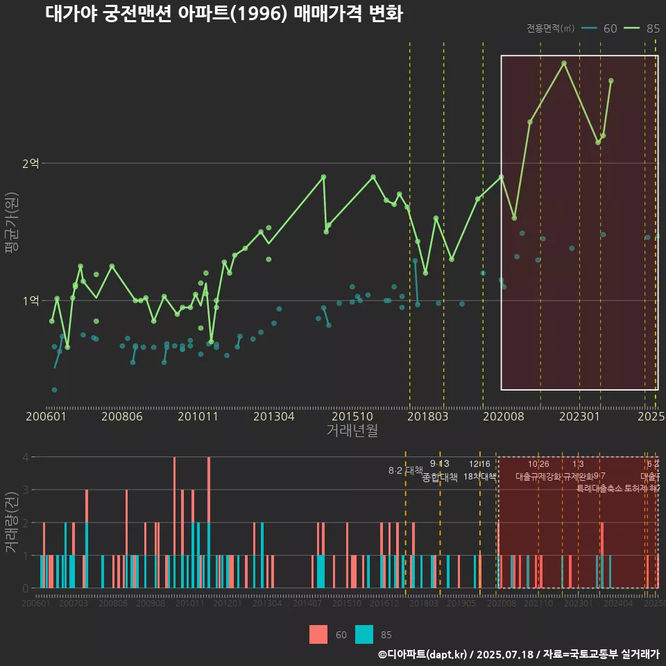 대가야 궁전맨션 아파트(1996) 매매가격 변화