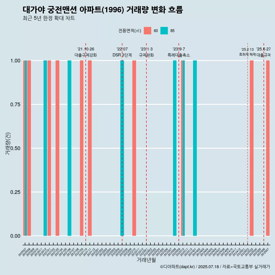 대가야 궁전맨션 아파트(1996) 거래량 변화 흐름