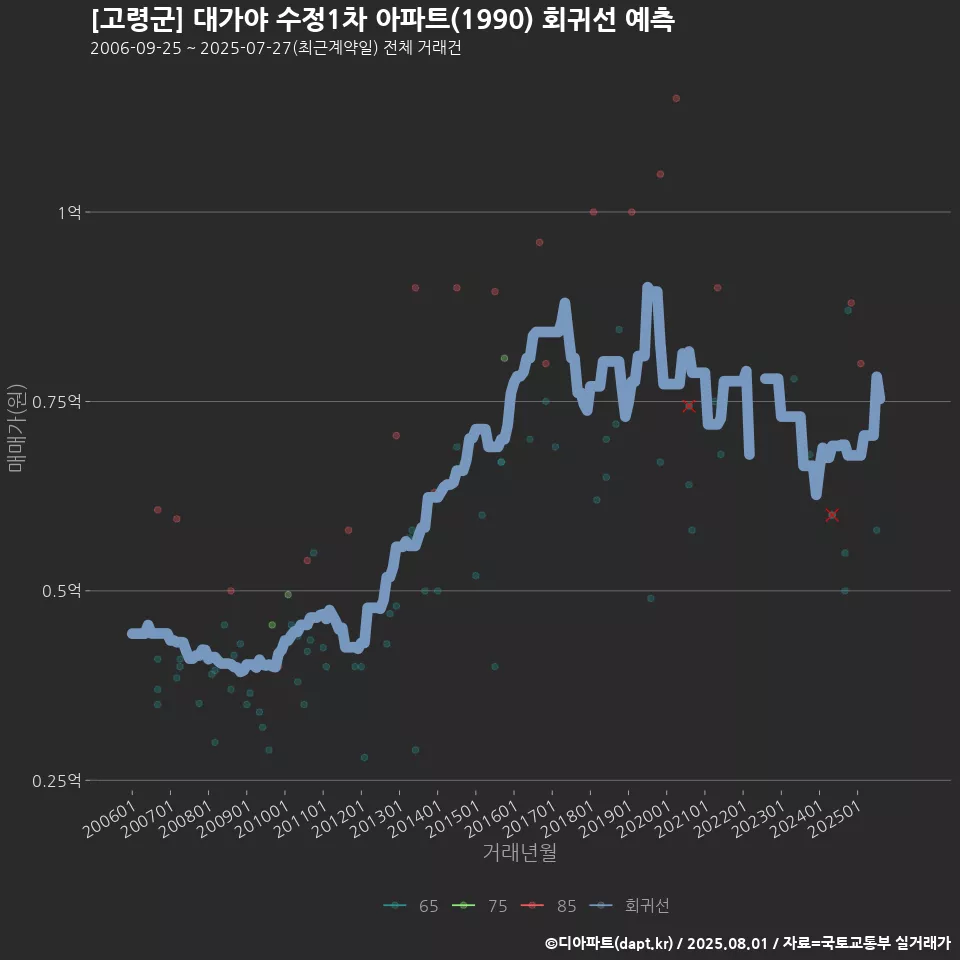 [고령군] 대가야 수정1차 아파트(1990) 회귀선 예측