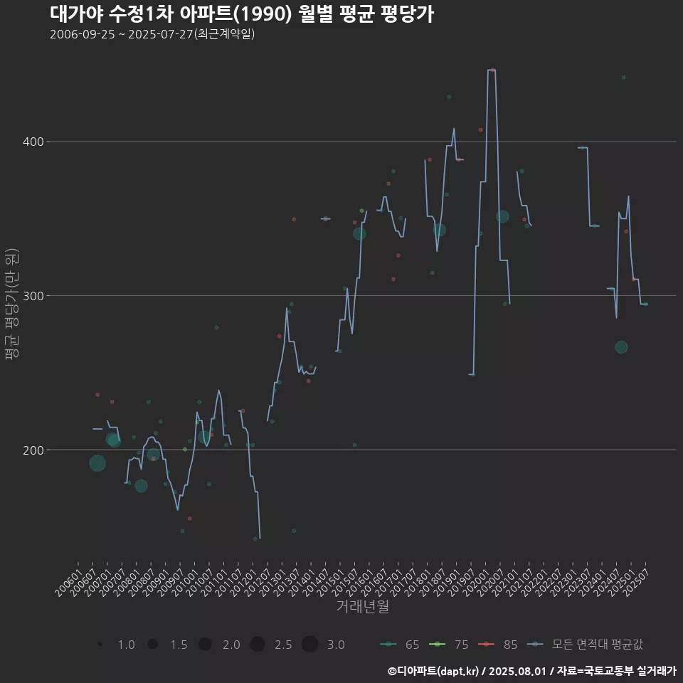 대가야 수정1차 아파트(1990) 월별 평균 평당가