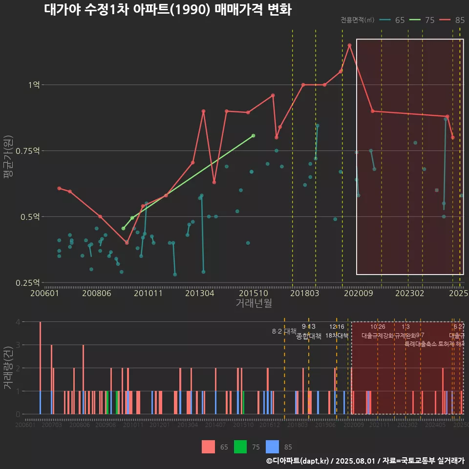 대가야 수정1차 아파트(1990) 매매가격 변화
