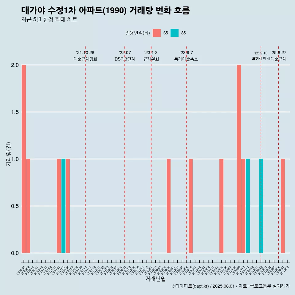 대가야 수정1차 아파트(1990) 거래량 변화 흐름
