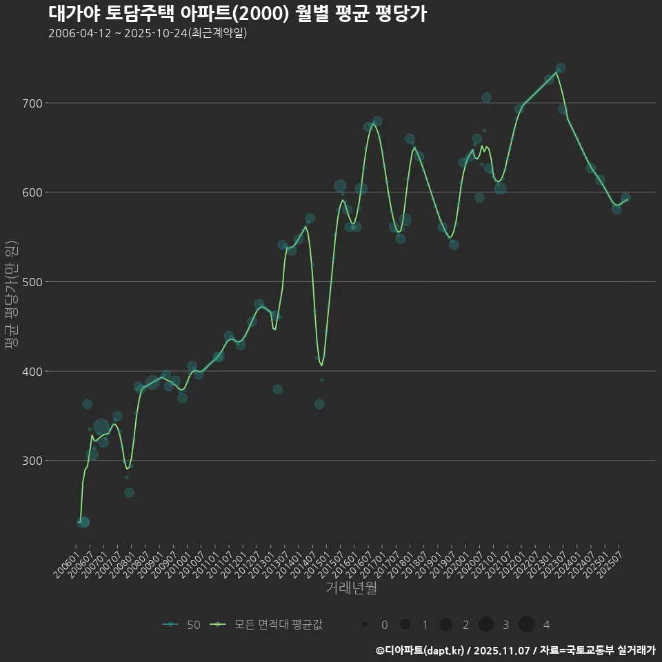 대가야 토담주택 아파트(2000) 월별 평균 평당가