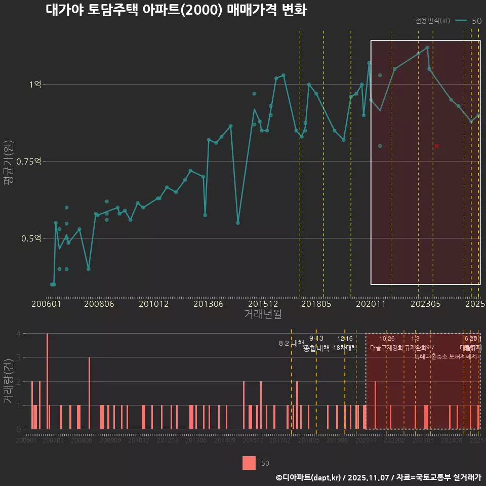 대가야 토담주택 아파트(2000) 매매가격 변화