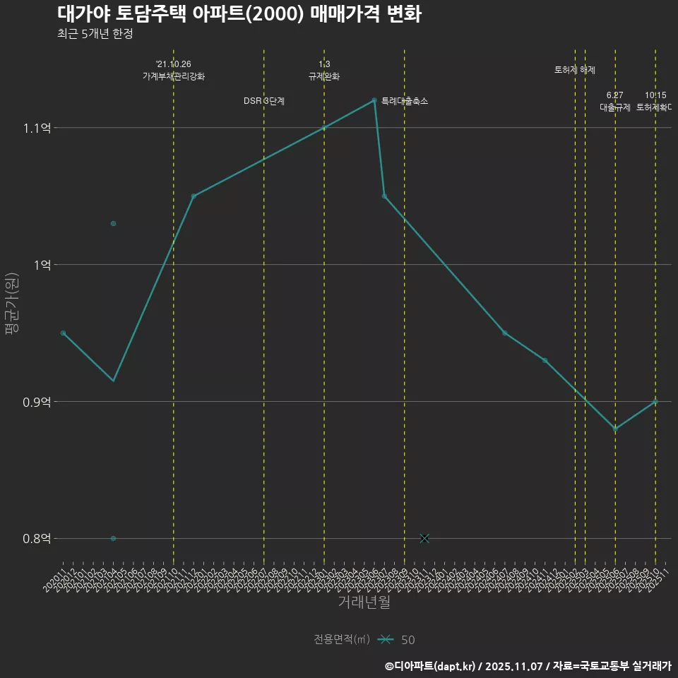 대가야 토담주택 아파트(2000) 매매가격 변화