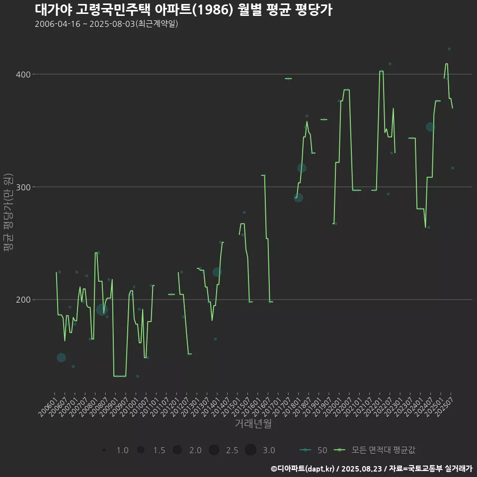 대가야 고령국민주택 아파트(1986) 월별 평균 평당가