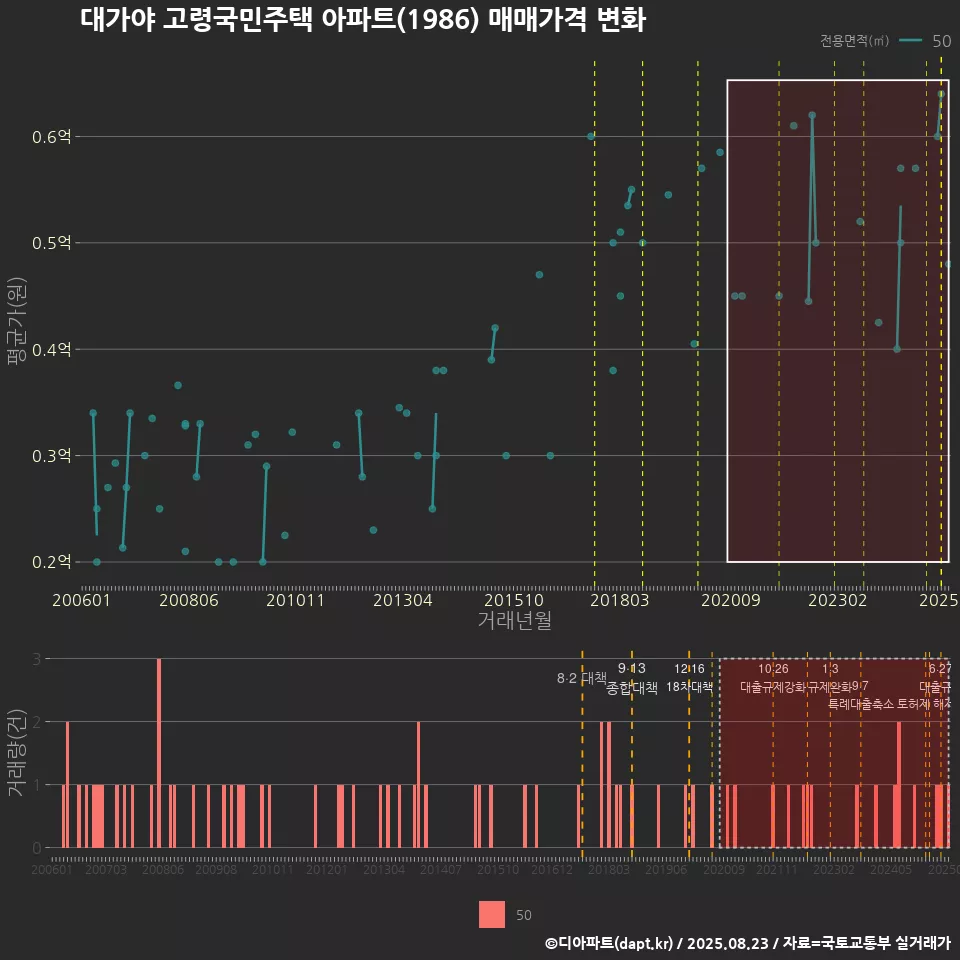 대가야 고령국민주택 아파트(1986) 매매가격 변화