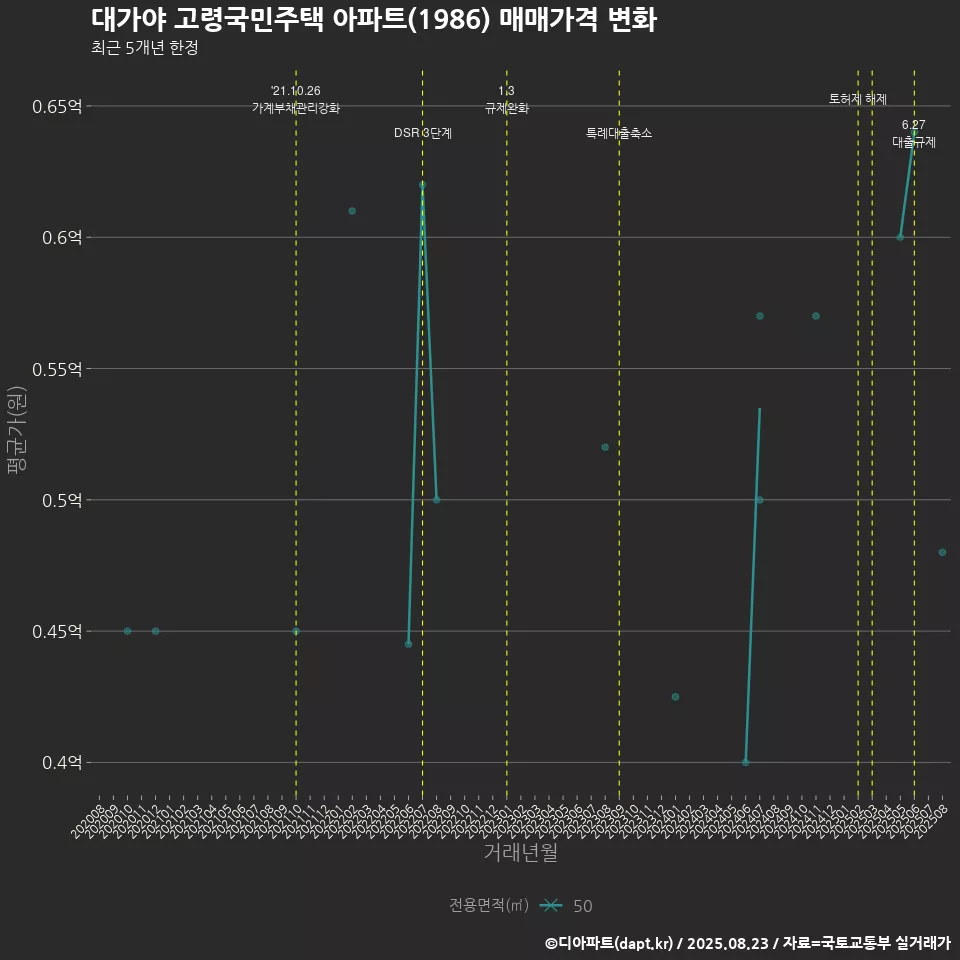 대가야 고령국민주택 아파트(1986) 매매가격 변화