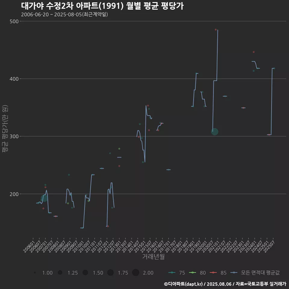 대가야 수정2차 아파트(1991) 월별 평균 평당가