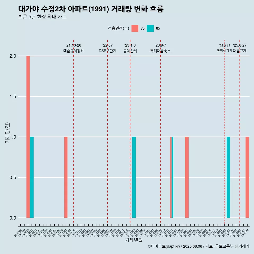 대가야 수정2차 아파트(1991) 거래량 변화 흐름
