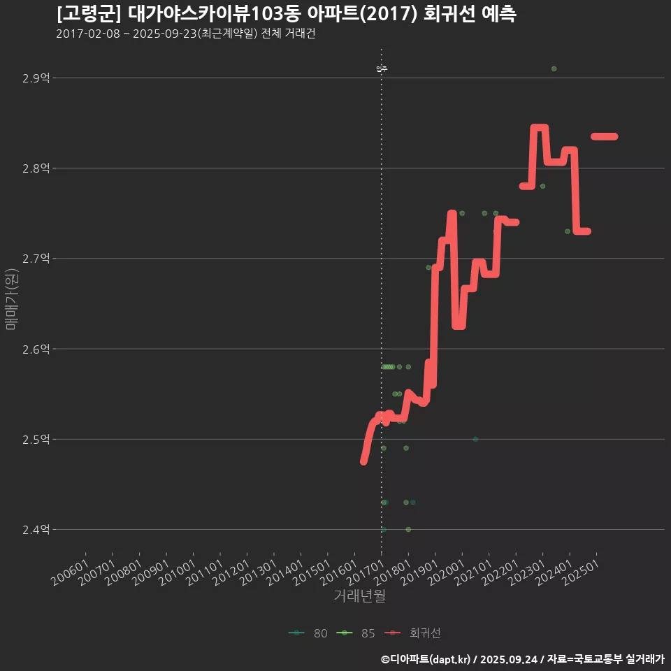 [고령군] 대가야스카이뷰103동 아파트(2017) 회귀선 예측