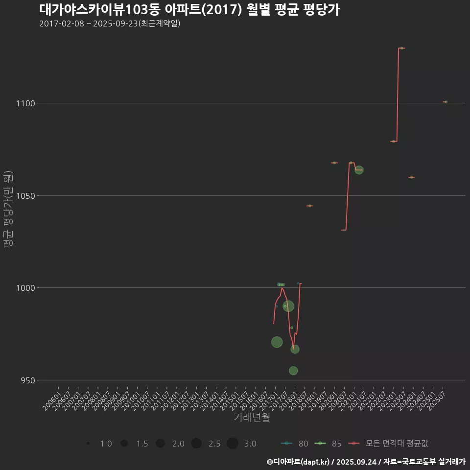 대가야스카이뷰103동 아파트(2017) 월별 평균 평당가