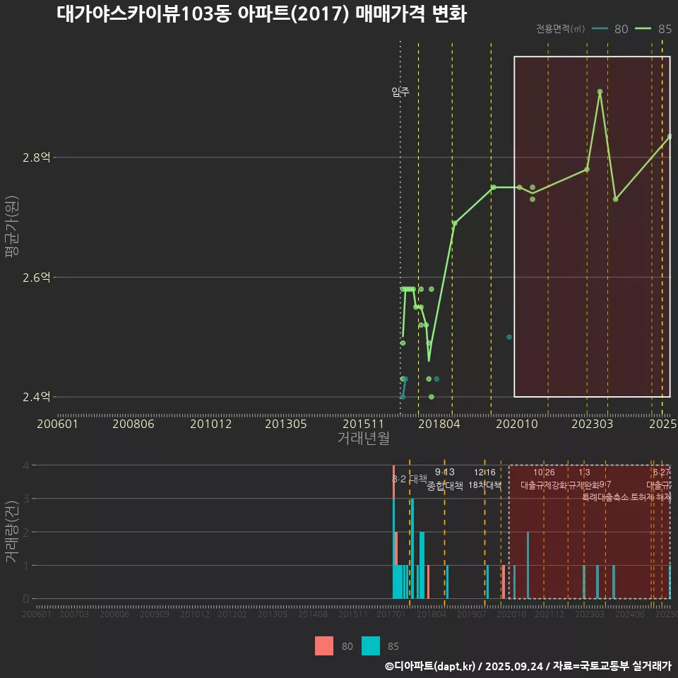 대가야스카이뷰103동 아파트(2017) 매매가격 변화