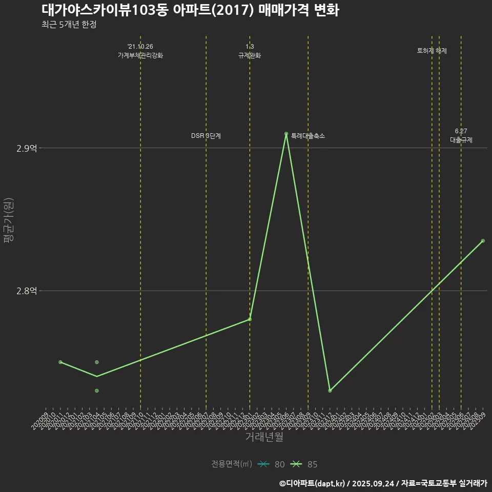 대가야스카이뷰103동 아파트(2017) 매매가격 변화