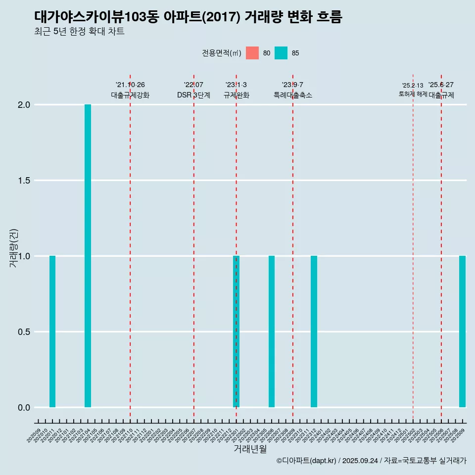 대가야스카이뷰103동 아파트(2017) 거래량 변화 흐름