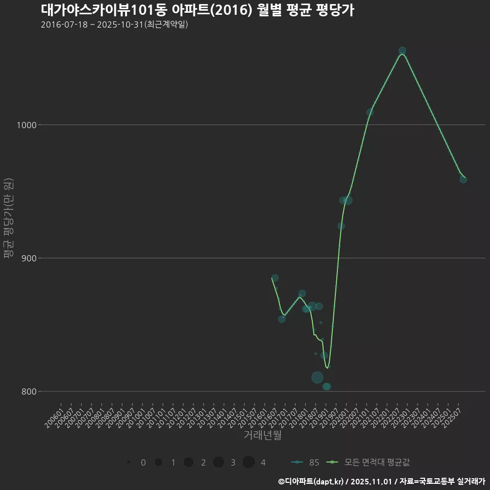 대가야스카이뷰101동 아파트(2016) 월별 평균 평당가