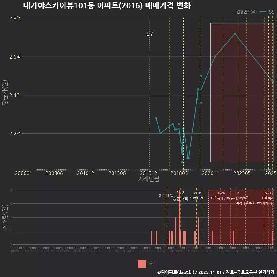 대가야스카이뷰101동 아파트(2016) 매매가격 변화