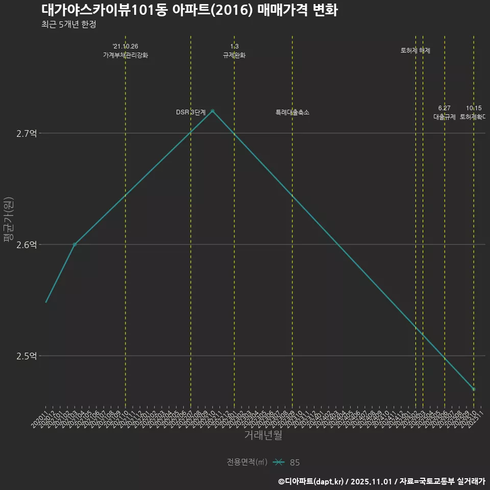 대가야스카이뷰101동 아파트(2016) 매매가격 변화