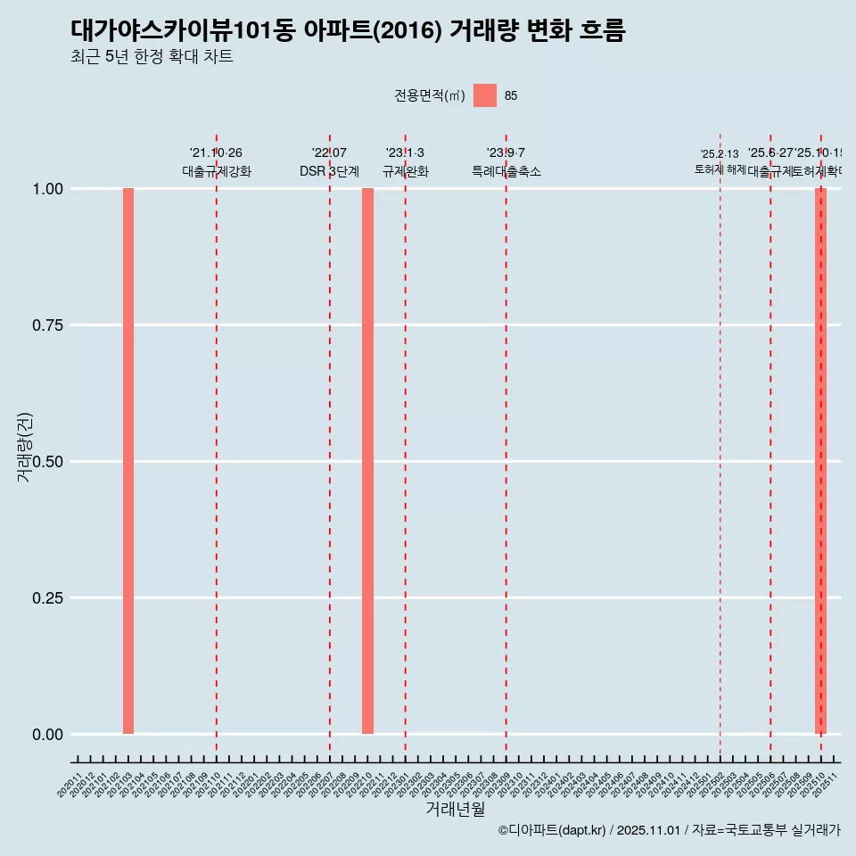 대가야스카이뷰101동 아파트(2016) 거래량 변화 흐름