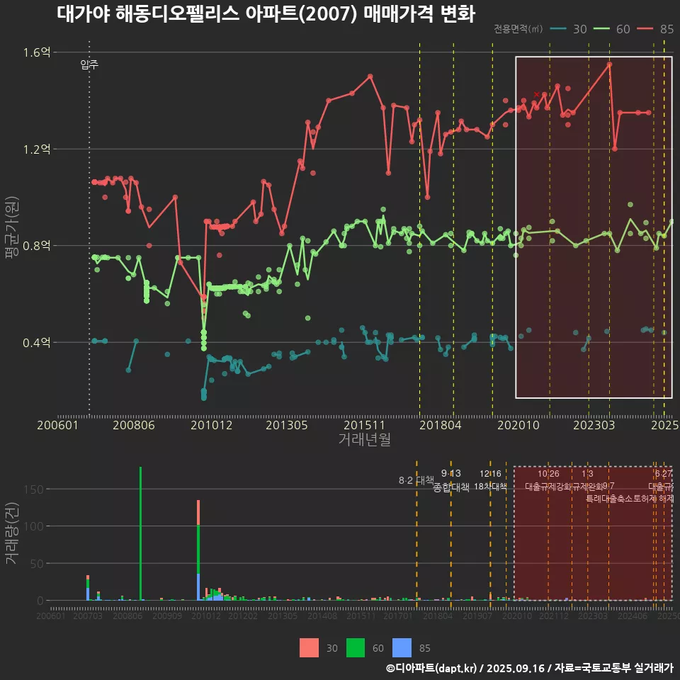 대가야 해동디오펠리스 아파트(2007) 매매가격 변화
