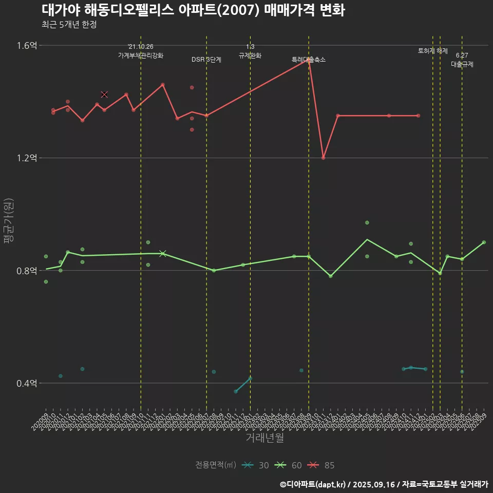 대가야 해동디오펠리스 아파트(2007) 매매가격 변화