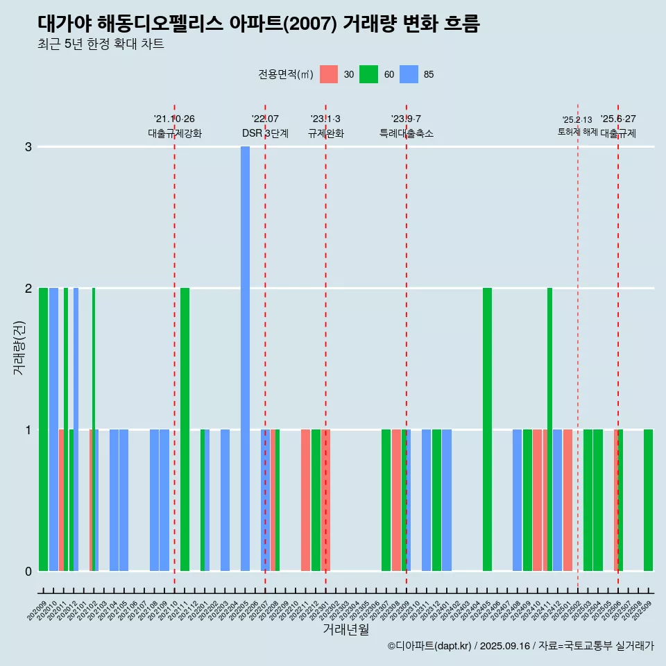 대가야 해동디오펠리스 아파트(2007) 거래량 변화 흐름