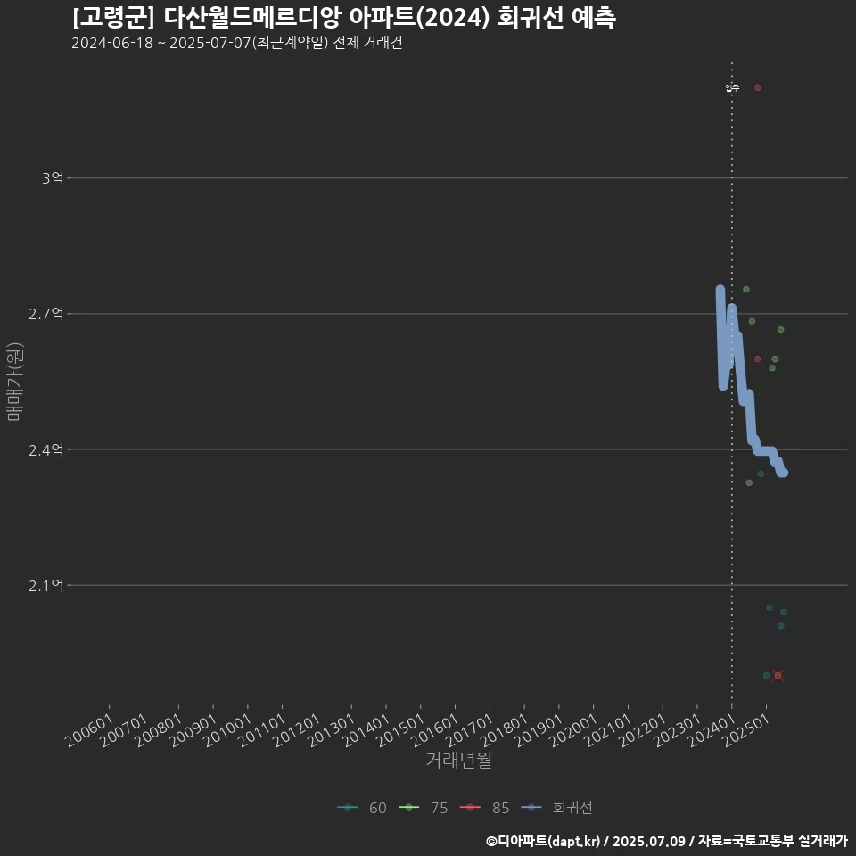 [고령군] 다산월드메르디앙 아파트(2024) 회귀선 예측