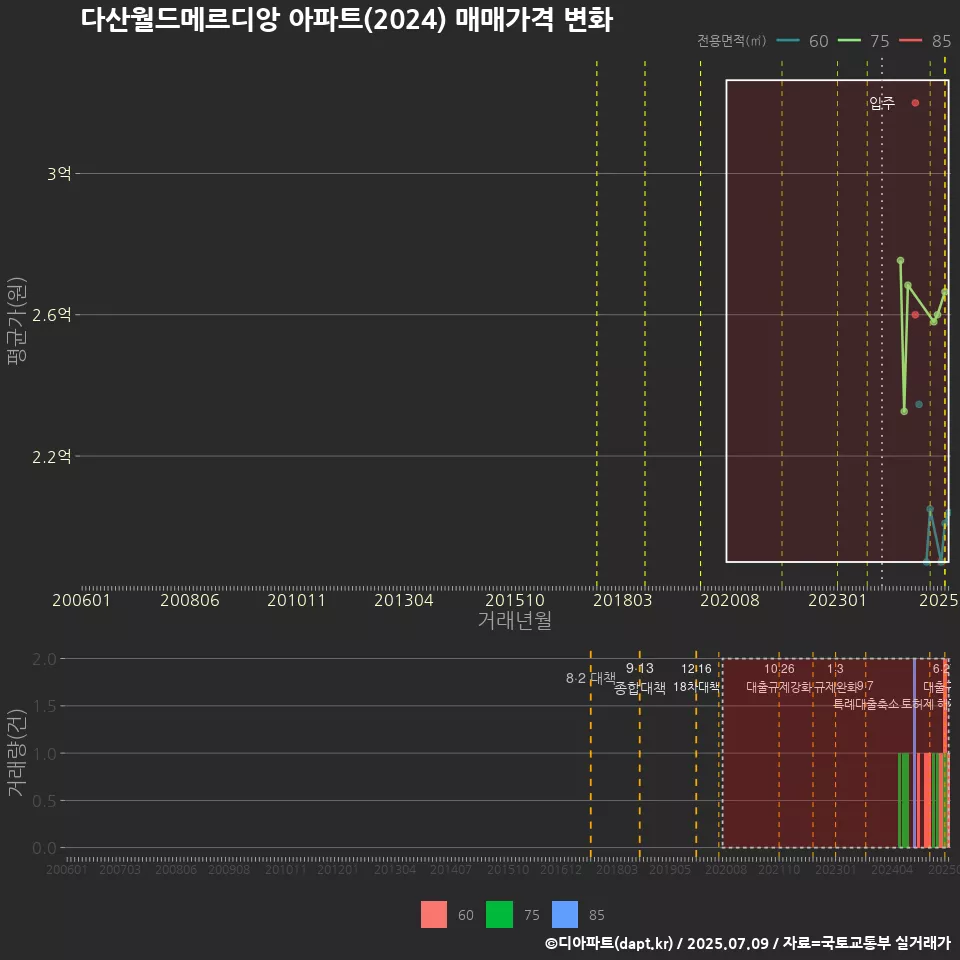 다산월드메르디앙 아파트(2024) 매매가격 변화