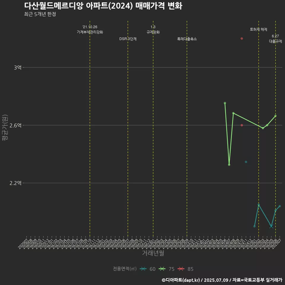 다산월드메르디앙 아파트(2024) 매매가격 변화