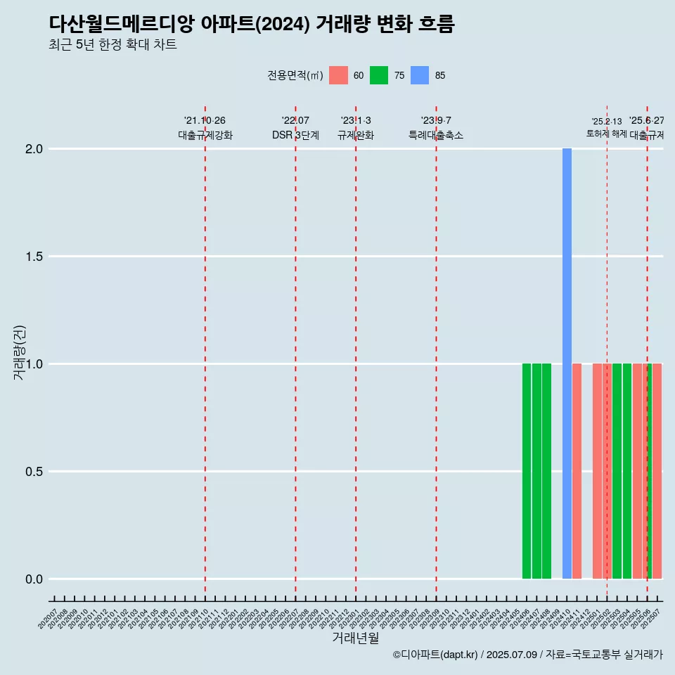 다산월드메르디앙 아파트(2024) 거래량 변화 흐름