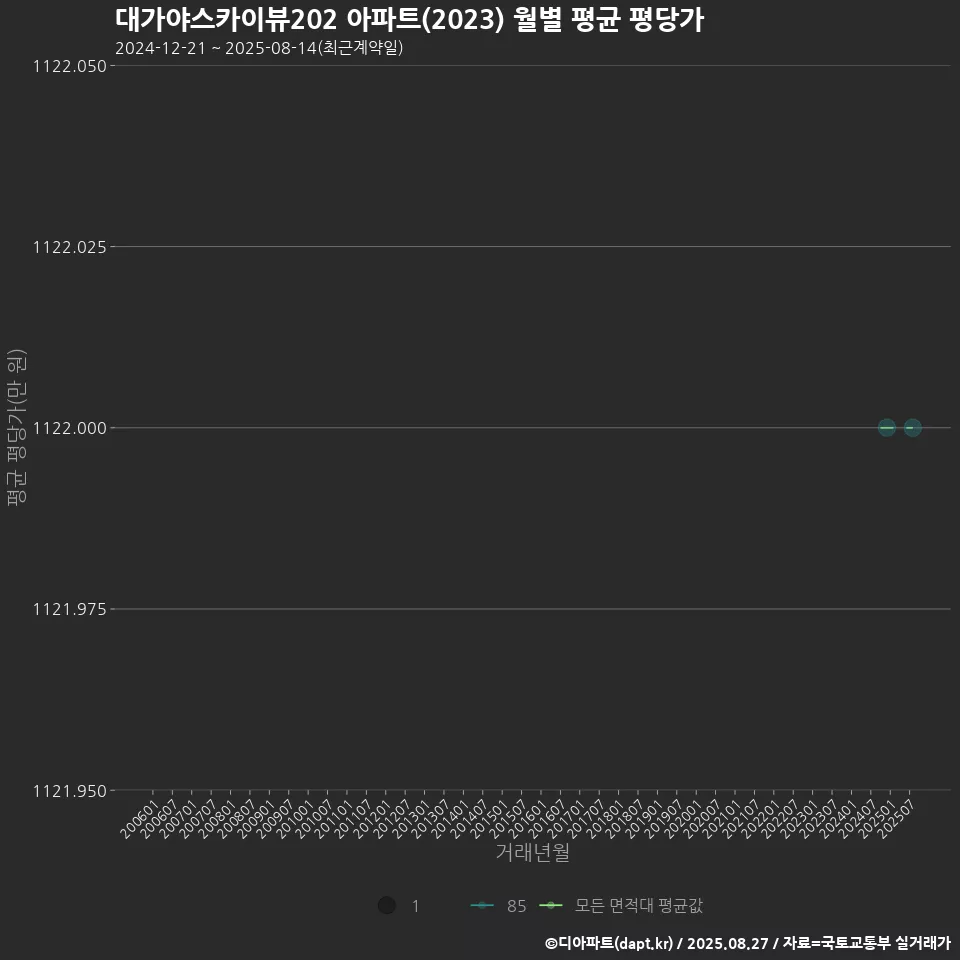 대가야스카이뷰202 아파트(2023) 월별 평균 평당가
