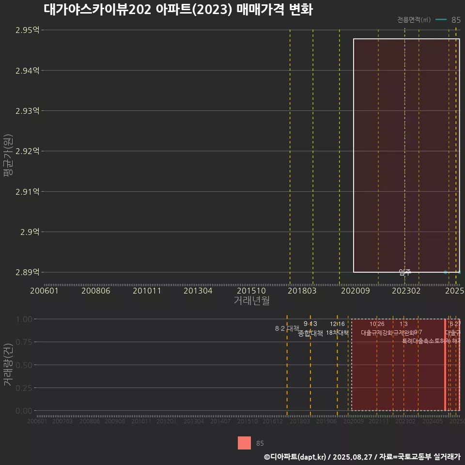 대가야스카이뷰202 아파트(2023) 매매가격 변화