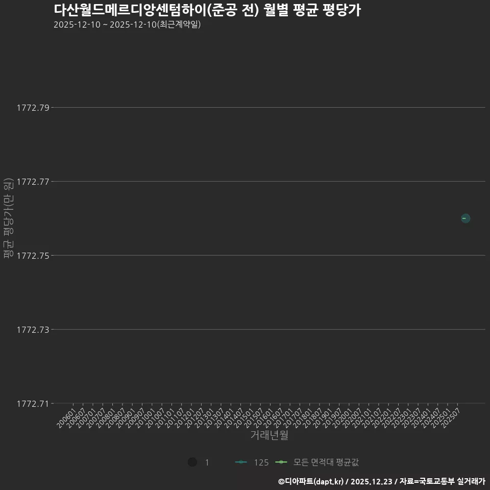 다산월드메르디앙센텀하이(준공 전) 월별 평균 평당가