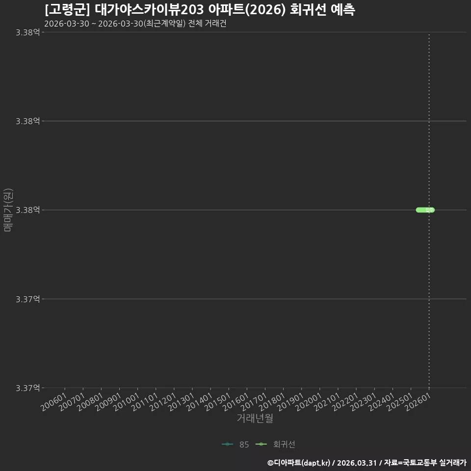 [고령군] 대가야스카이뷰203 아파트(2026) 회귀선 예측