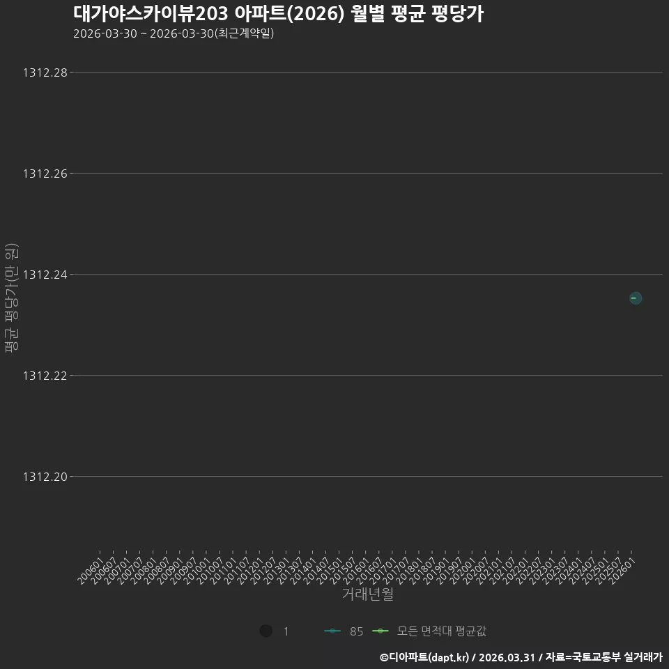 대가야스카이뷰203 아파트(2026) 월별 평균 평당가