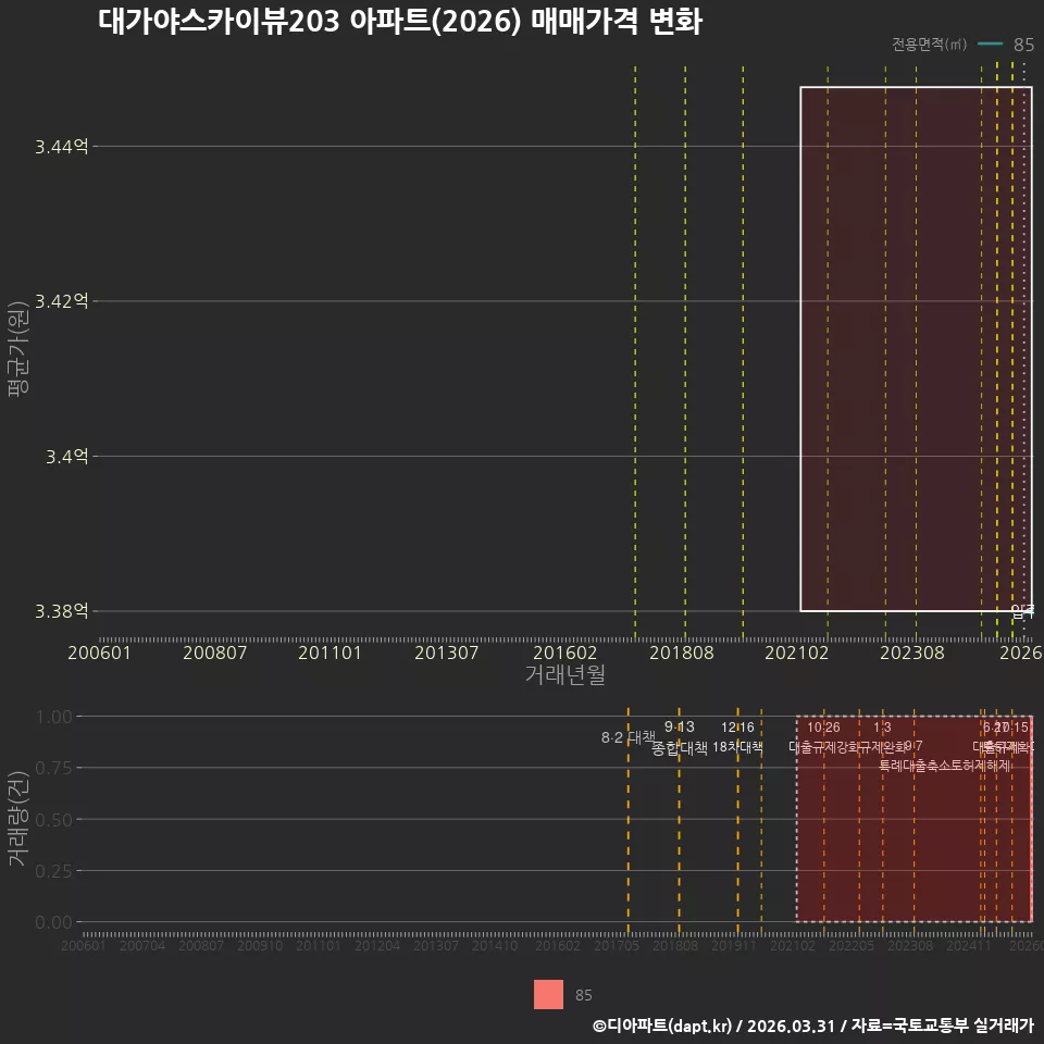 대가야스카이뷰203 아파트(2026) 매매가격 변화