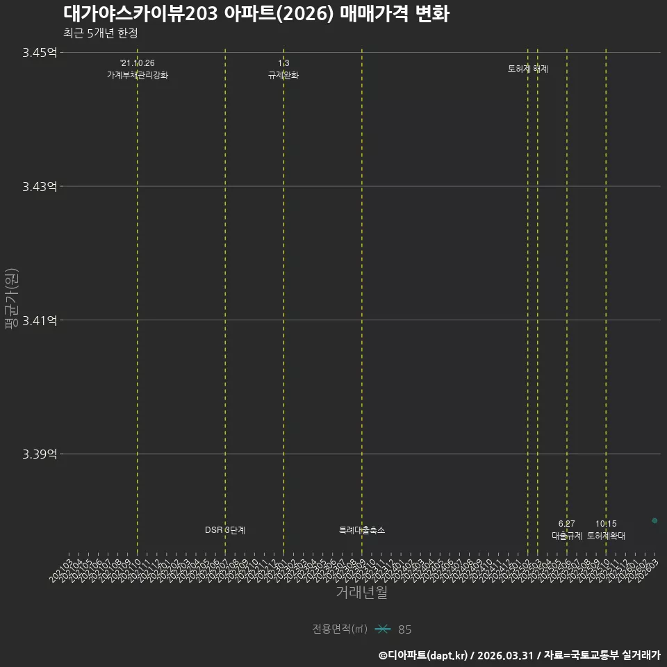 대가야스카이뷰203 아파트(2026) 매매가격 변화