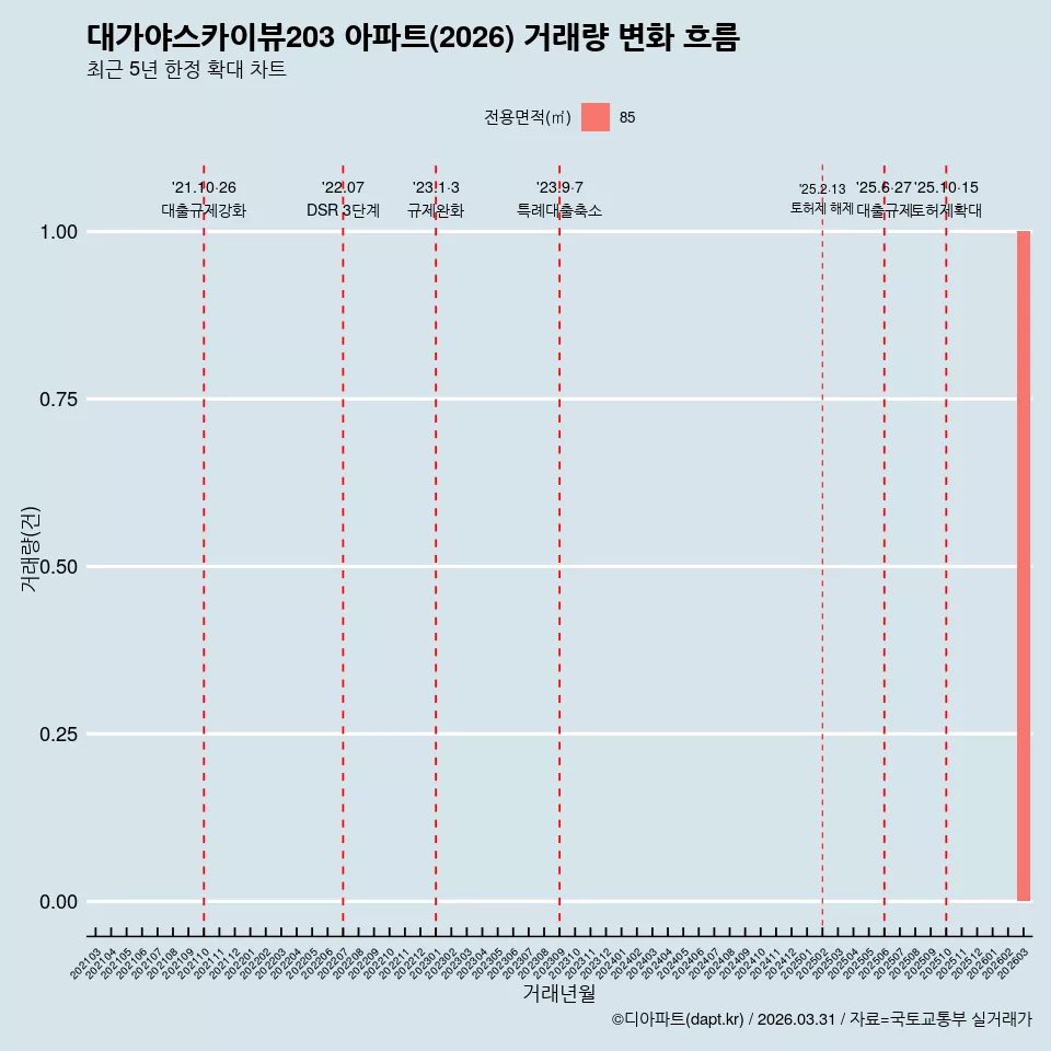 대가야스카이뷰203 아파트(2026) 거래량 변화 흐름