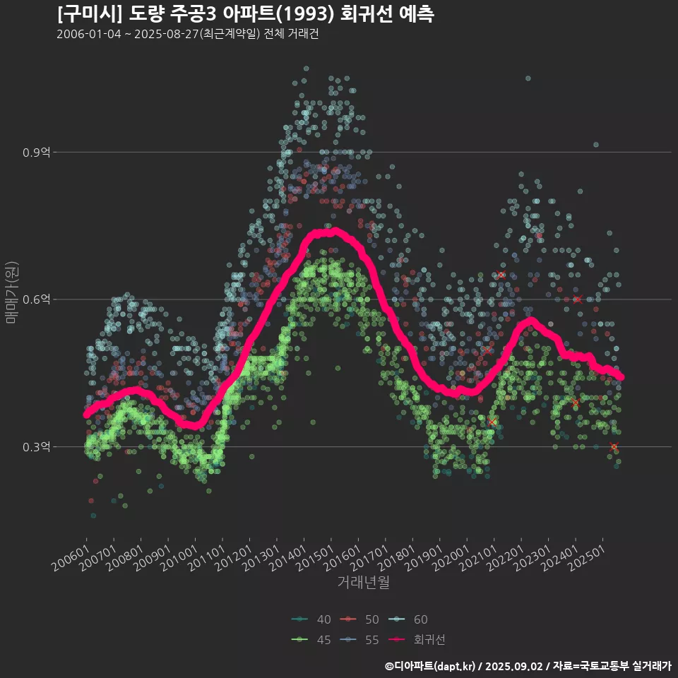 [구미시] 도량 주공3 아파트(1993) 회귀선 예측