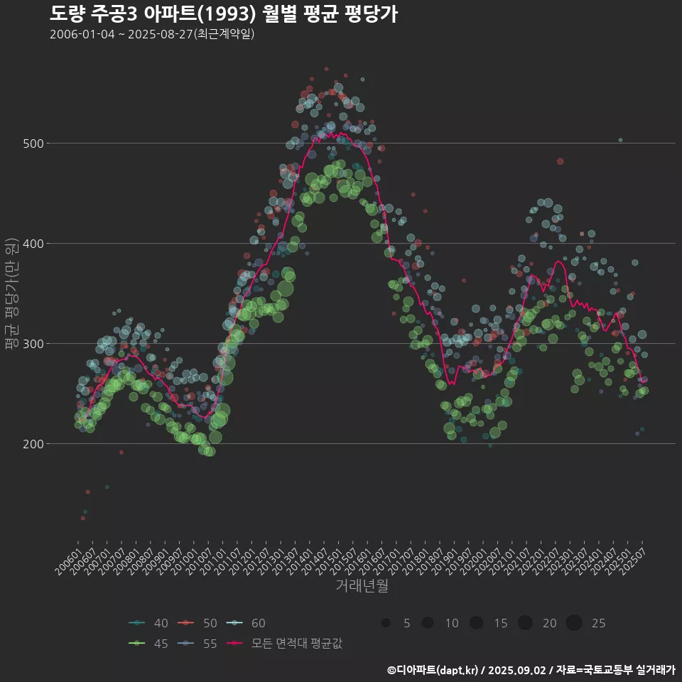 도량 주공3 아파트(1993) 월별 평균 평당가