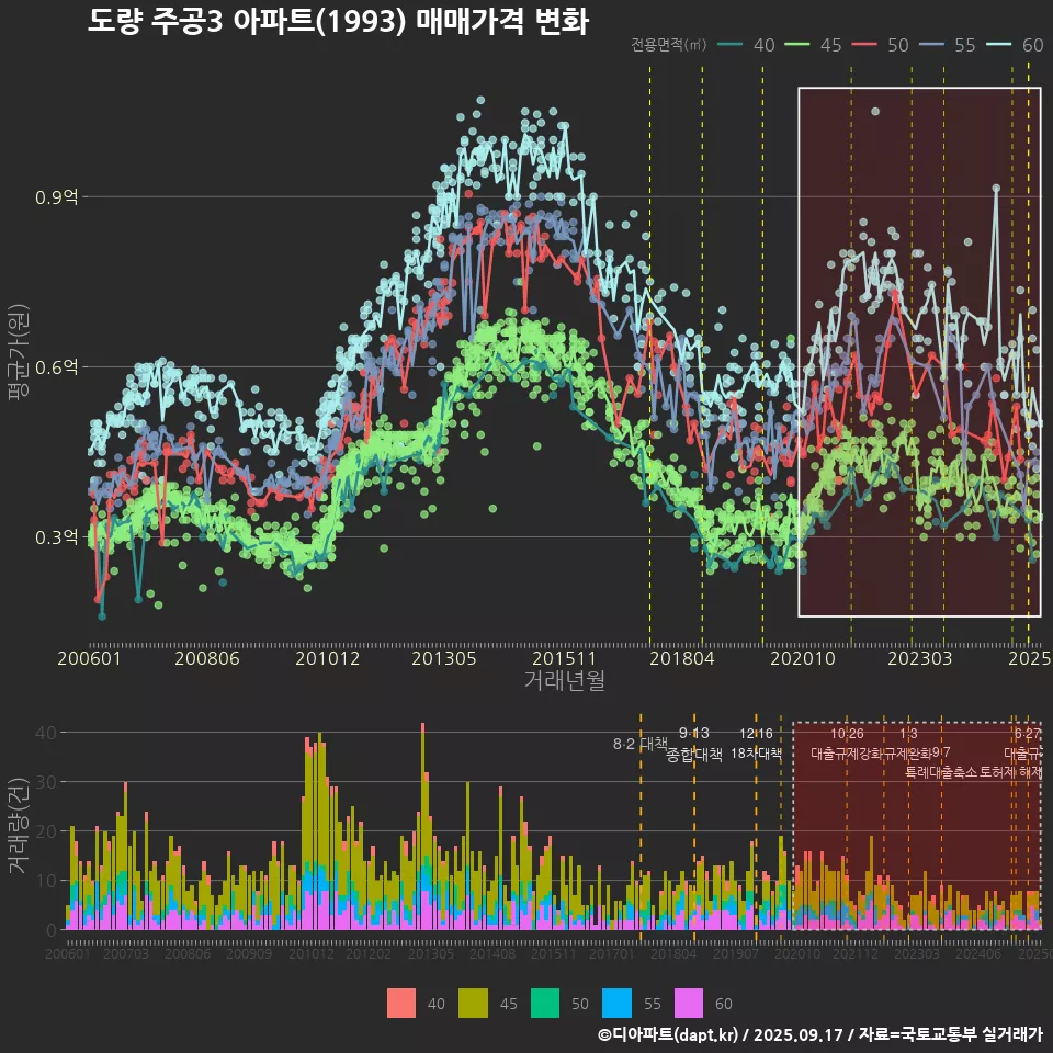 도량 주공3 아파트(1993) 매매가격 변화